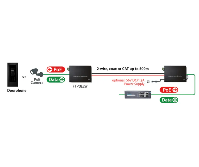 Aansluiten Fasttel 2-draads Ethernet PoE converter
